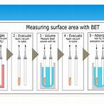 what is bet surface area